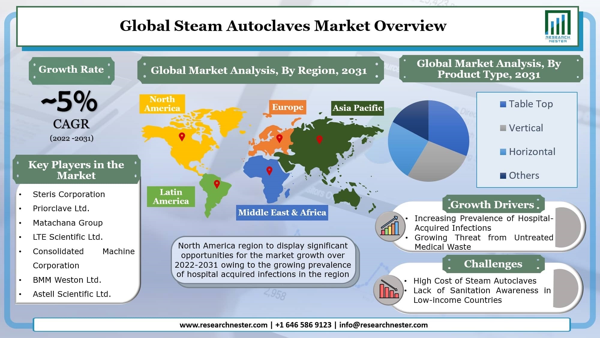 Steam Autoclaves Market Overview